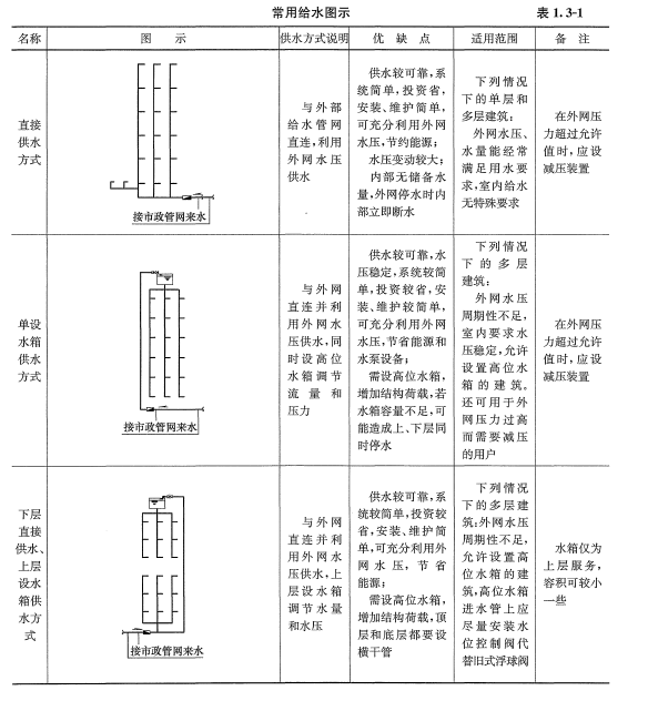 給水系統(tǒng)和給水方式